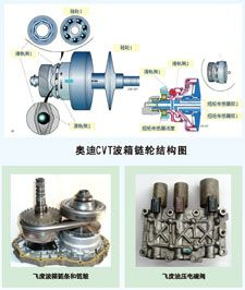 CVT变速箱的奥秘 从工作原理、维修要点到市场价格解析